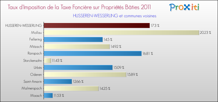 Taux d'imposition de la taxe foncière sur le bati 2011 pour HUSSEREN-WESSERLING et les communes proches Comparaison des taux d'imposition de la taxe foncière sur le bati 2011 pour HUSSEREN-WESSERLING et les communes voisines