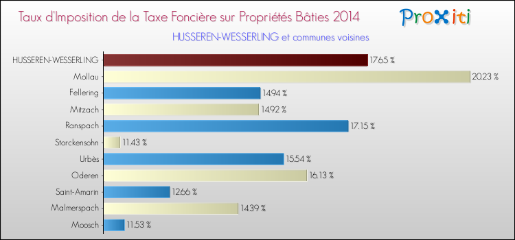 Taux d'imposition de la taxe foncière sur le bati 2014 pour HUSSEREN-WESSERLING et les communes proches Comparaison des taux d'imposition de la taxe foncière sur le bati 2014 pour HUSSEREN-WESSERLING et les communes voisines