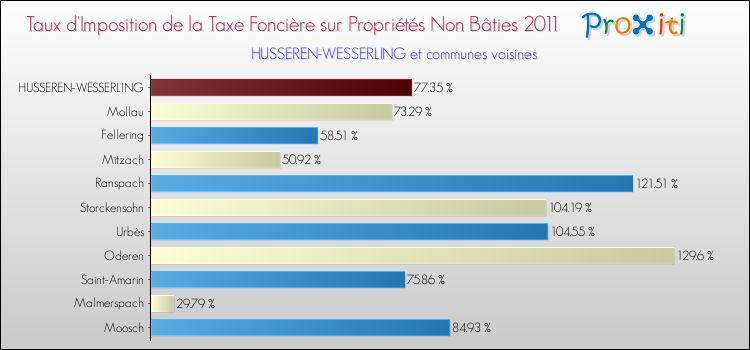Taux d'imposition de la taxe foncière sur les immeubles et terrains non batis 2011 pour HUSSEREN-WESSERLING et les communes proches Comparaison des taux d'imposition de la taxe foncière sur les immeubles et terrains non batis 2011 pour HUSSEREN-WESSERLING et les communes voisines
