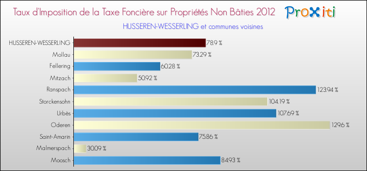 Taux d'imposition de la taxe foncière sur les immeubles et terrains non batis 2012 pour HUSSEREN-WESSERLING et les communes proches Comparaison des taux d'imposition de la taxe foncière sur les immeubles et terrains non batis 2012 pour HUSSEREN-WESSERLING et les communes voisines