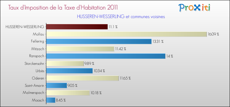 Taux d'imposition de la taxe d'habitation 2011 pour HUSSEREN-WESSERLING et les communes proches Comparaison des taux d'imposition de la taxe d'habitation 2011 pour HUSSEREN-WESSERLING et les communes voisines