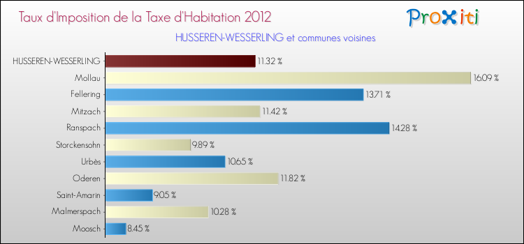 Taux d'imposition de la taxe d'habitation 2012 pour HUSSEREN-WESSERLING et les communes proches Comparaison des taux d'imposition de la taxe d'habitation 2012 pour HUSSEREN-WESSERLING et les communes voisines