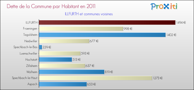 Dette par habitant de la commune en 2011 pour ILLFURTH et les communes proches Comparaison de la dette par habitant de la commune en 2011 pour ILLFURTH et les communes voisines