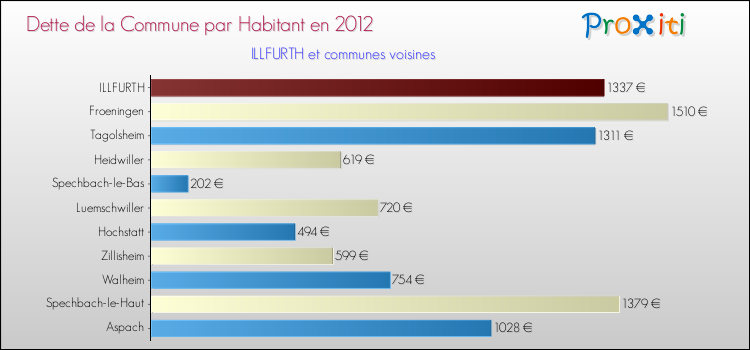 Dette par habitant de la commune en 2012 pour ILLFURTH et les communes proches Comparaison de la dette par habitant de la commune en 2012 pour ILLFURTH et les communes voisines
