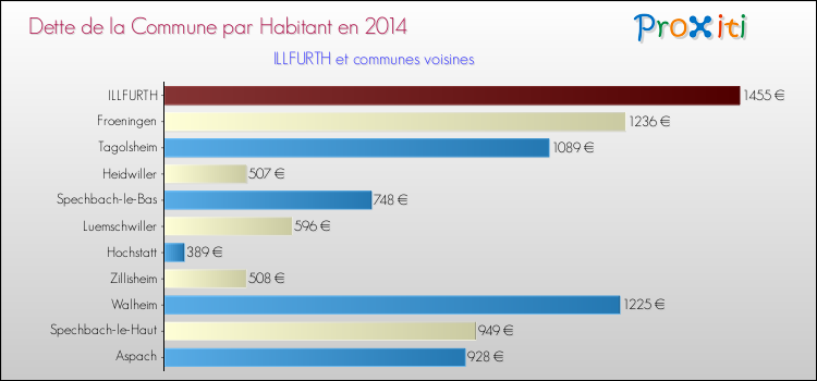 Dette par habitant de la commune en 2014 pour ILLFURTH et les communes proches Comparaison de la dette par habitant de la commune en 2014 pour ILLFURTH et les communes voisines