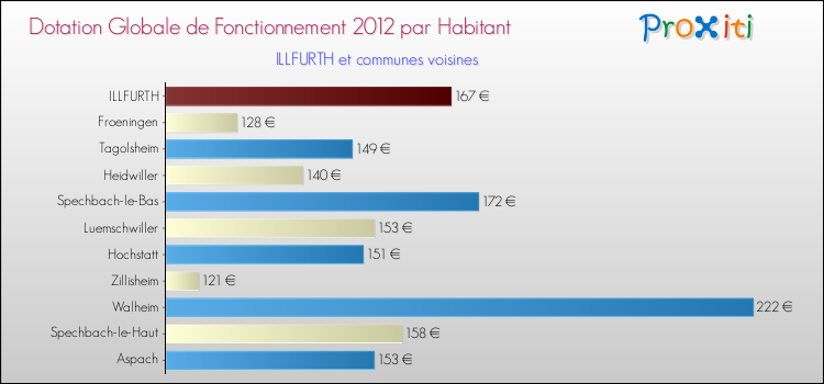 Montant des dotations globales de fonctionnement DGF par Habitant pour ILLFURTH et les communes proches Comparaison des des dotations globales de fonctionnement DGF par habitant pour ILLFURTH et les communes voisines