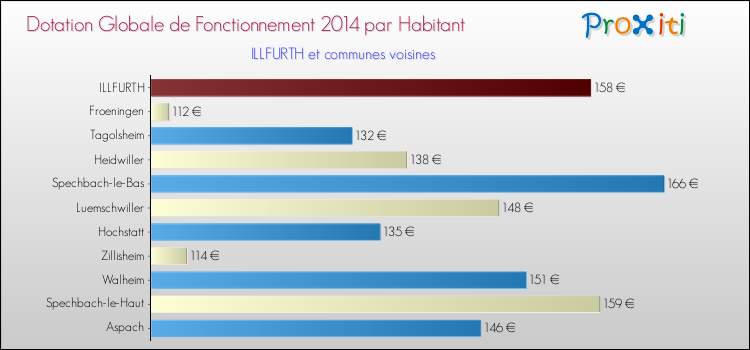 Montant des dotations globales de fonctionnement DGF par Habitant pour ILLFURTH et les communes proches en 2014. Comparaison des des dotations globales de fonctionnement DGF par habitant pour ILLFURTH et les communes voisines en 2014.