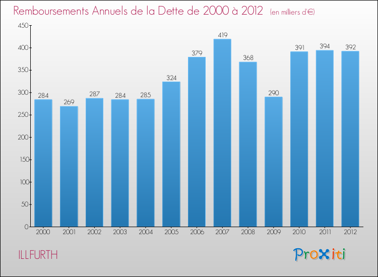 Evolution de l'annuité de la dette pour la commune de ILLFURTH de 2000 à 2012 Annuités de la dette pour ILLFURTH de 2000 à 2012