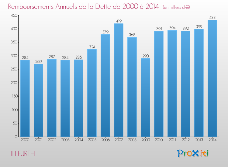 Evolution de l'annuité de la dette pour la commune de ILLFURTH de 2000 à 2014 Annuités de la dette pour ILLFURTH de 2000 à 2014