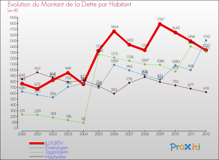 Evolution de la dette par habitant pour la commune de ILLFURTH et les communes proches de 2000 à 2012 Comparaison de la dette par habitant pour ILLFURTH et les communes voisines de 2000 à 2012