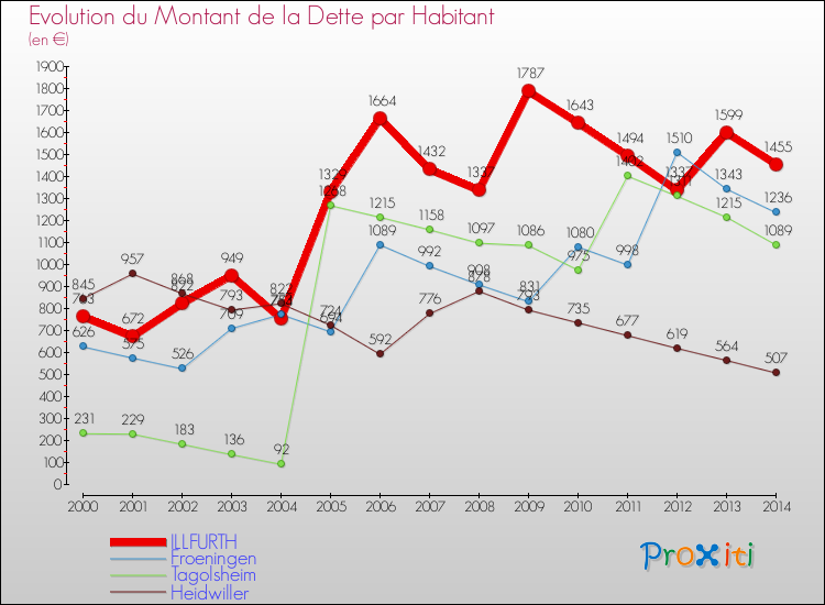 Evolution de la dette par habitant pour la commune de ILLFURTH et les communes proches de 2000 à 2014 Comparaison de la dette par habitant pour ILLFURTH et les communes voisines de 2000 à 2014