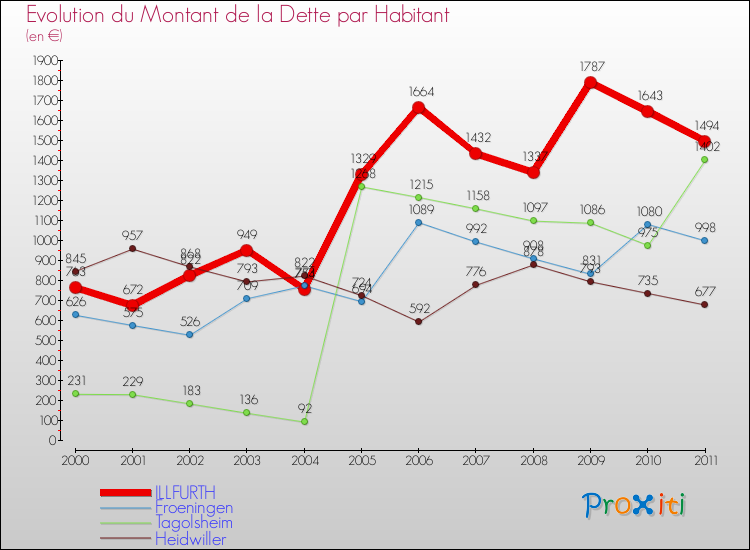 Evolution de la dette par habitant pour la commune de ILLFURTH et les communes proches Comparaison de la dette par habitant pour ILLFURTH et les communes voisines