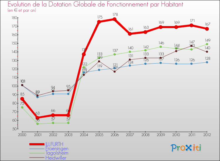Evolution et montant de la dotation globale de fonctionnement par Habitant pour ILLFURTH et les communes proches Comparaison des dotations globales de fonctionnement par habitant pour ILLFURTH et les communes voisines