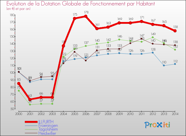 Evolution et montant de la dotation globale de fonctionnement par Habitant pour ILLFURTH et les communes proches de 2000 à 2014. Comparaison des dotations globales de fonctionnement par habitant pour ILLFURTH et les communes voisines de 2000 à 2014.
