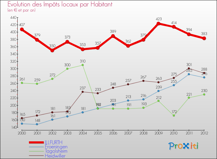 Evolution et montant des impôts locaux par Habitant pour ILLFURTH et les communes proches Comparaison des impôts locaux par habitant pour ILLFURTH et les communes voisines