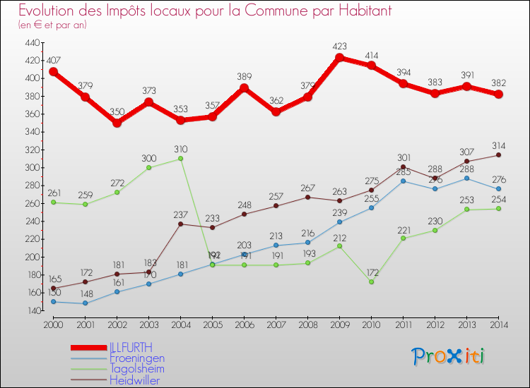 Evolution et montant des impôts locaux par Habitant pour ILLFURTH et les communes proches de 2000 à 2014 Comparaison des impôts locaux par habitant pour ILLFURTH et les communes voisines de 2000 à 2014