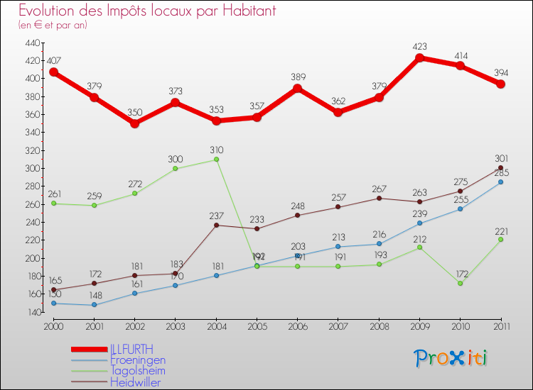 Evolution et montant des impôts locaux par Habitant pour ILLFURTH et les communes proches Comparaison des impôts locaux par habitant pour ILLFURTH et les communes voisines