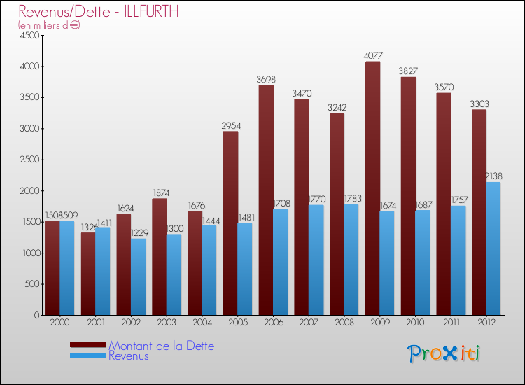 Evolution comparée de la dette et des revenus pour la commune de ILLFURTH de 2000 à 2012 Comparaison de la dette et des revenus pour ILLFURTH de 2000 à 2012
