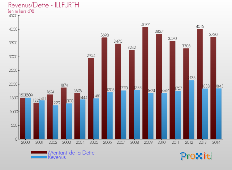 Evolution comparée de la dette et des revenus pour la commune de ILLFURTH de 2000 à 2014 Comparaison de la dette et des revenus pour ILLFURTH de 2000 à 2014