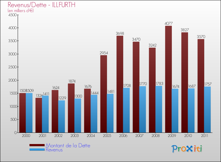 Evolution comparée de la dette et des revenus pour la commune de ILLFURTH de 2000 à 2011 Comparaison de la dette et des revenus pour ILLFURTH de 2000 à 2011