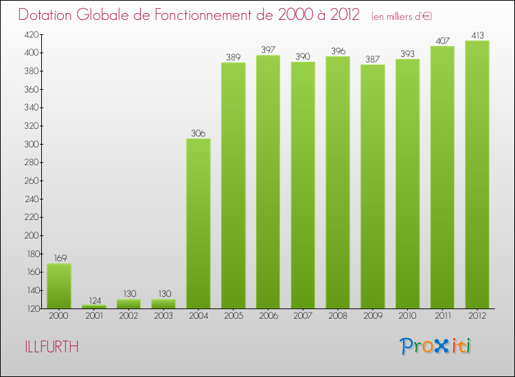 Evolution du montant de la Dotation Globale de Fonctionnement pour la commune de ILLFURTH de 2000 à 2012 Evolution du montant de la Dotation Globale de Fonctionnement pour ILLFURTH de 2000 à 2012