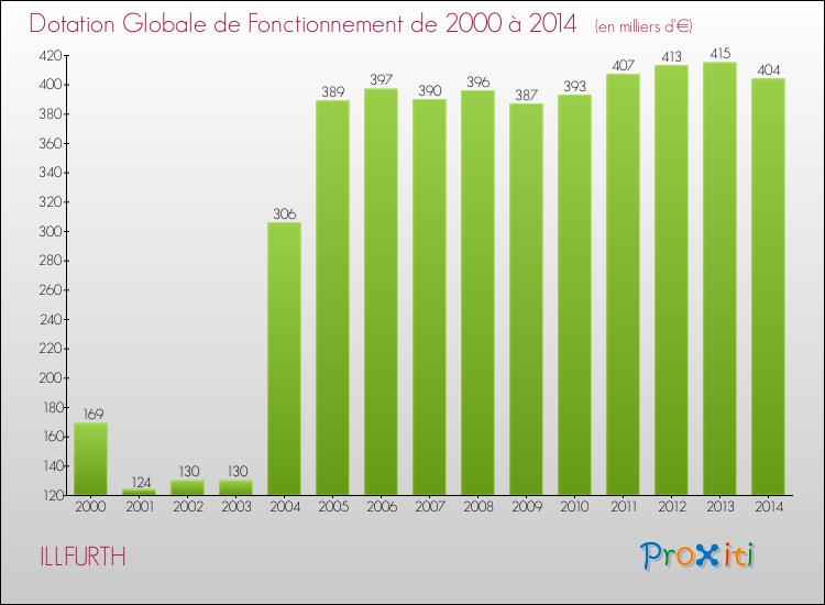 Evolution du montant de la Dotation Globale de Fonctionnement pour la commune de ILLFURTH de 2000 à 2014 Evolution du montant de la Dotation Globale de Fonctionnement pour ILLFURTH de 2000 à 2014