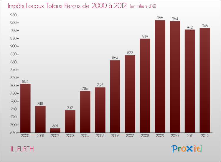 Evolution des Impôts Locaux pour la commune de ILLFURTH de 2000 à 2012 Evolution des Impôts Locaux pour ILLFURTH de 2000 à 2012