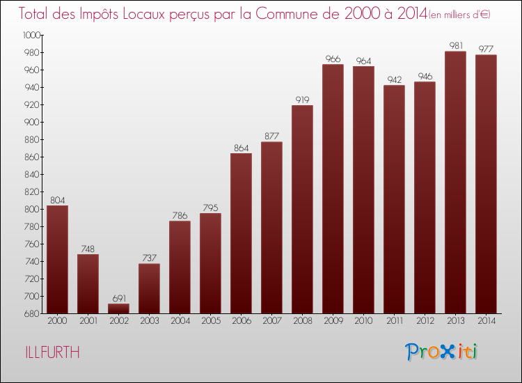 Evolution des Impôts Locaux pour la commune de ILLFURTH de 2000 à 2014 Evolution des Impôts Locaux pour ILLFURTH de 2000 à 2014