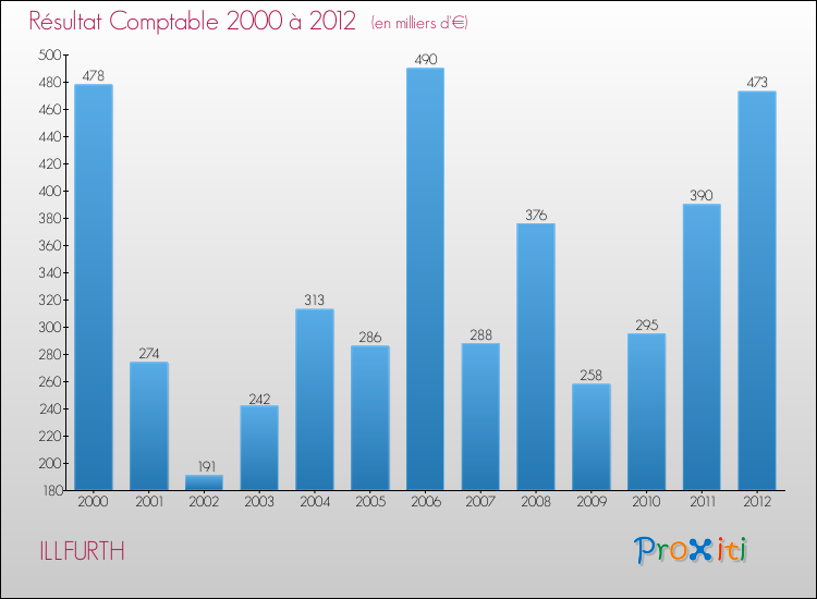 Evolution du résultat comptable pour la commune de ILLFURTH de 2000 à 2012 Evolution du résultat comptable pour ILLFURTH de 2000 à 2012