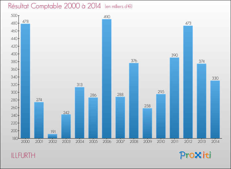 Evolution du résultat comptable pour la commune de ILLFURTH de 2000 à 2014 Evolution du résultat comptable pour ILLFURTH de 2000 à 2014