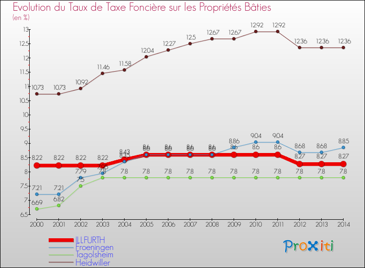 Evolution du taux de la taxe foncière sur le bati pour ILLFURTH et les communes proches de 2000 à 2014 Comparaison des taux de taxe foncière sur le bati pour ILLFURTH et les communes voisines de 2000 à 2014