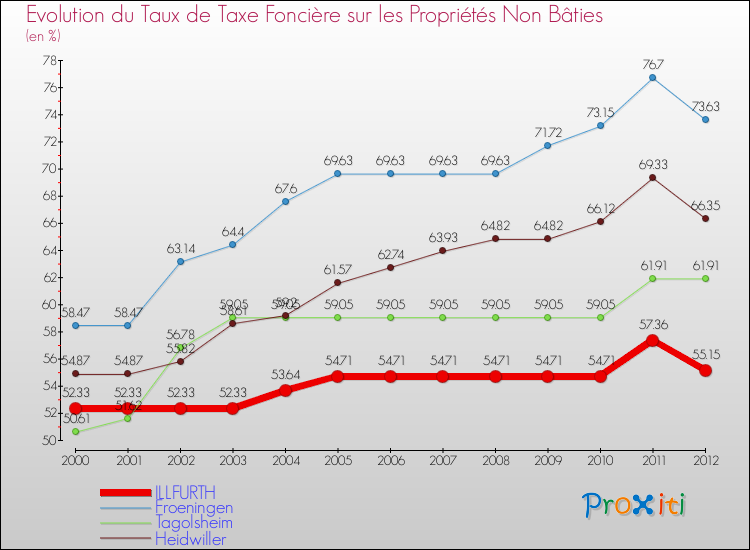 Evolution du taux de la taxe foncière sur les immeubles et terrains non batis pour ILLFURTH et les communes proches de 2000 à 2012 Comparaison des taux de la taxe foncière sur les immeubles et terrains non batis pour ILLFURTH et les communes voisines de 2000 à 2012