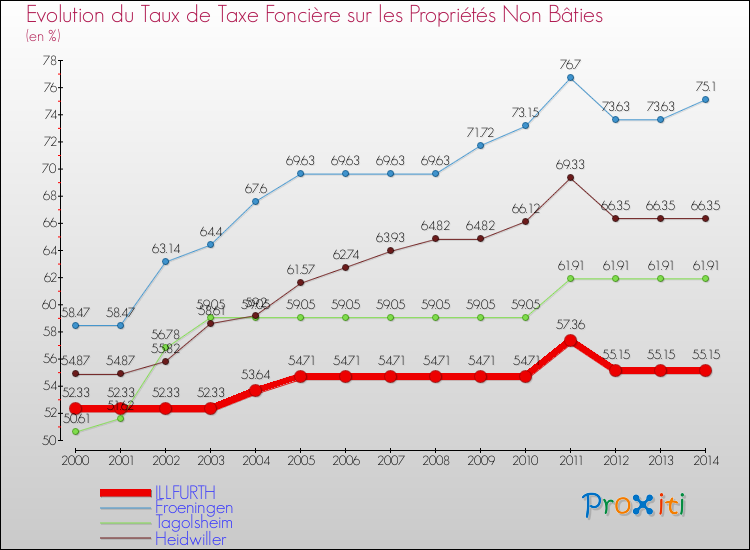 Evolution du taux de la taxe foncière sur les immeubles et terrains non batis pour ILLFURTH et les communes proches de 2000 à 2014 Comparaison des taux de la taxe foncière sur les immeubles et terrains non batis pour ILLFURTH et les communes voisines de 2000 à 2014