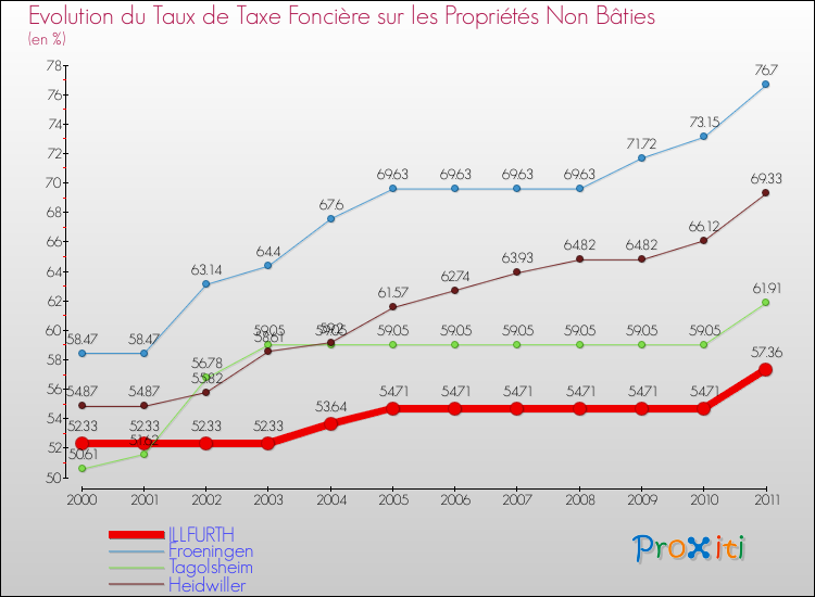 Evolution du taux de la taxe foncière sur les immeubles et terrains non batis pour ILLFURTH et les communes proches Comparaison des taux de la taxe foncière sur les immeubles et terrains non batis pour ILLFURTH et les communes voisines