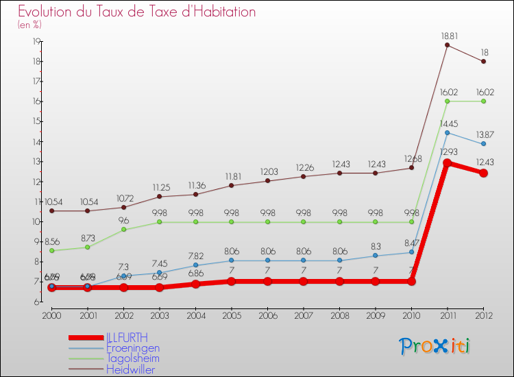 Evolution du taux de la taxe d'habitation pour ILLFURTH et les communes proches Comparaison des taux de la taxe d'habitation pour ILLFURTH et les communes voisines