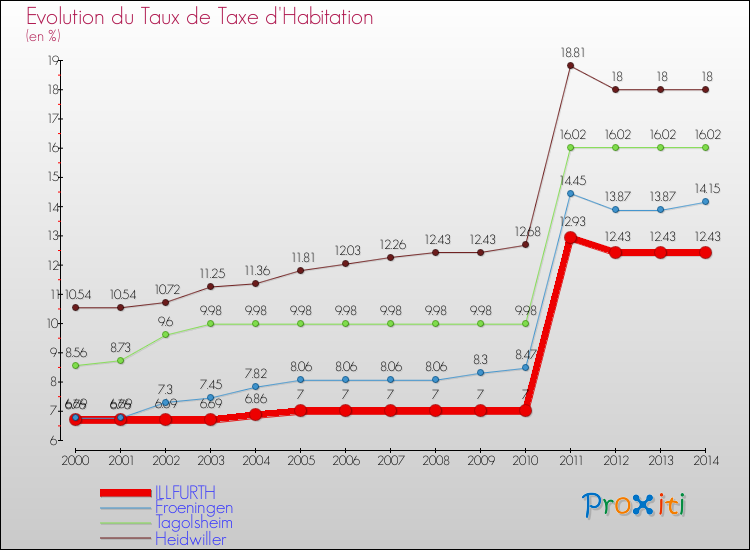 Evolution du taux de la taxe d'habitation pour ILLFURTH et les communes proches de 2000 à 2014 Comparaison des taux de la taxe d'habitation pour ILLFURTH et les communes voisines de 2000 à 2014