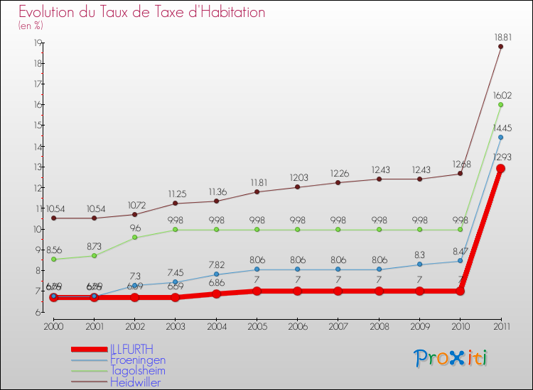 Evolution du taux de la taxe d'habitation pour ILLFURTH et les communes proches Comparaison des taux de la taxe d'habitation pour ILLFURTH et les communes voisines