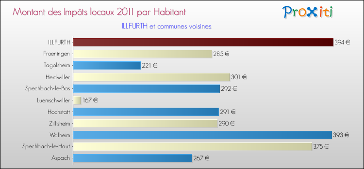 Montant des impôts locaux par Habitant pour ILLFURTH et les communes proches Comparaison des impôts locaux par habitant pour ILLFURTH et les communes voisines