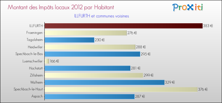 Montant des impôts locaux par Habitant pour ILLFURTH et les communes proches Comparaison des impôts locaux par habitant pour ILLFURTH et les communes voisines