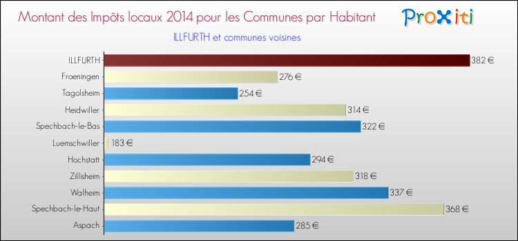 Montant des impôts locaux par Habitant pour ILLFURTH et les communes proches en 2014 Comparaison des impôts locaux par habitant pour ILLFURTH et les communes voisines en 2014