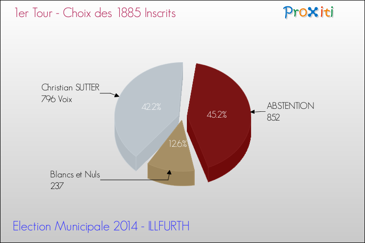 Résultats par rapport aux inscrits au 1er Tour des Elections Municipales 2014 de la commune de ILLFURTH Elections Municipales 2014 - Résultats par rapport aux inscrits au 1er Tour pour la commune de ILLFURTH