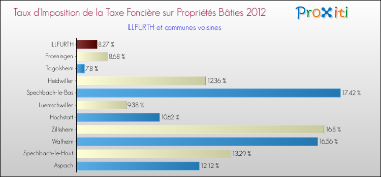 Taux d'imposition de la taxe foncière sur le bati 2012 pour ILLFURTH et les communes proches Comparaison des taux d'imposition de la taxe foncière sur le bati 2012 pour ILLFURTH et les communes voisines
