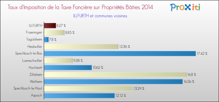 Taux d'imposition de la taxe foncière sur le bati 2014 pour ILLFURTH et les communes proches Comparaison des taux d'imposition de la taxe foncière sur le bati 2014 pour ILLFURTH et les communes voisines