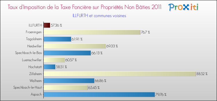 Taux d'imposition de la taxe foncière sur les immeubles et terrains non batis 2011 pour ILLFURTH et les communes proches Comparaison des taux d'imposition de la taxe foncière sur les immeubles et terrains non batis 2011 pour ILLFURTH et les communes voisines