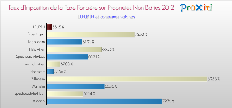 Taux d'imposition de la taxe foncière sur les immeubles et terrains non batis 2012 pour ILLFURTH et les communes proches Comparaison des taux d'imposition de la taxe foncière sur les immeubles et terrains non batis 2012 pour ILLFURTH et les communes voisines
