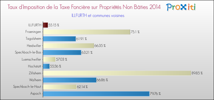 Taux d'imposition de la taxe foncière sur les immeubles et terrains non batis 2014 pour ILLFURTH et les communes proches Comparaison des taux d'imposition de la taxe foncière sur les immeubles et terrains non batis 2014 pour ILLFURTH et les communes voisines