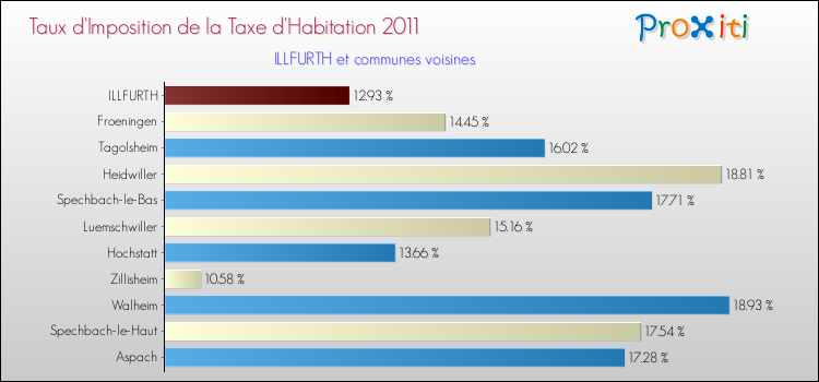 Taux d'imposition de la taxe d'habitation 2011 pour ILLFURTH et les communes proches Comparaison des taux d'imposition de la taxe d'habitation 2011 pour ILLFURTH et les communes voisines