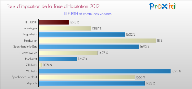 Taux d'imposition de la taxe d'habitation 2012 pour ILLFURTH et les communes proches Comparaison des taux d'imposition de la taxe d'habitation 2012 pour ILLFURTH et les communes voisines