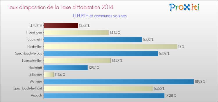 Taux d'imposition de la taxe d'habitation 2014 pour ILLFURTH et les communes proches Comparaison des taux d'imposition de la taxe d'habitation 2014 pour ILLFURTH et les communes voisines
