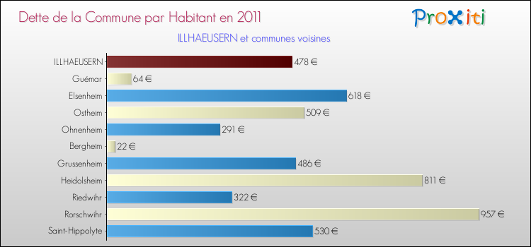Dette par habitant de la commune en 2011 pour ILLHAEUSERN et les communes proches Comparaison de la dette par habitant de la commune en 2011 pour ILLHAEUSERN et les communes voisines